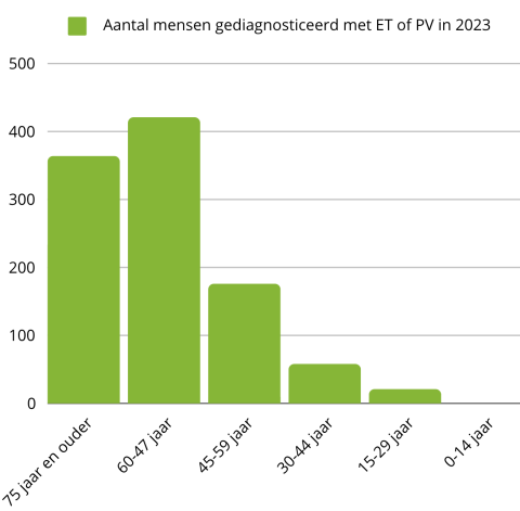 Aantal mensen gediagnosticeerd met ET of PV in 2023