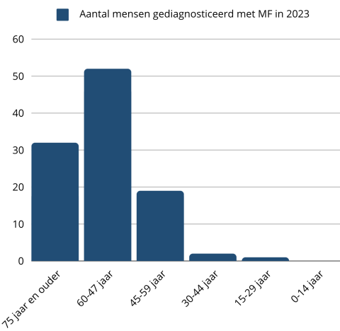 Aantal mensen gediagnosticeerd met MF in 2023