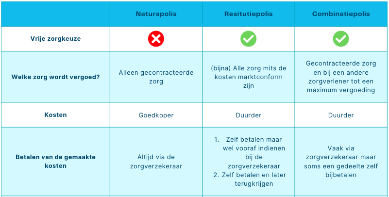 Tabel zorgverzekeringen