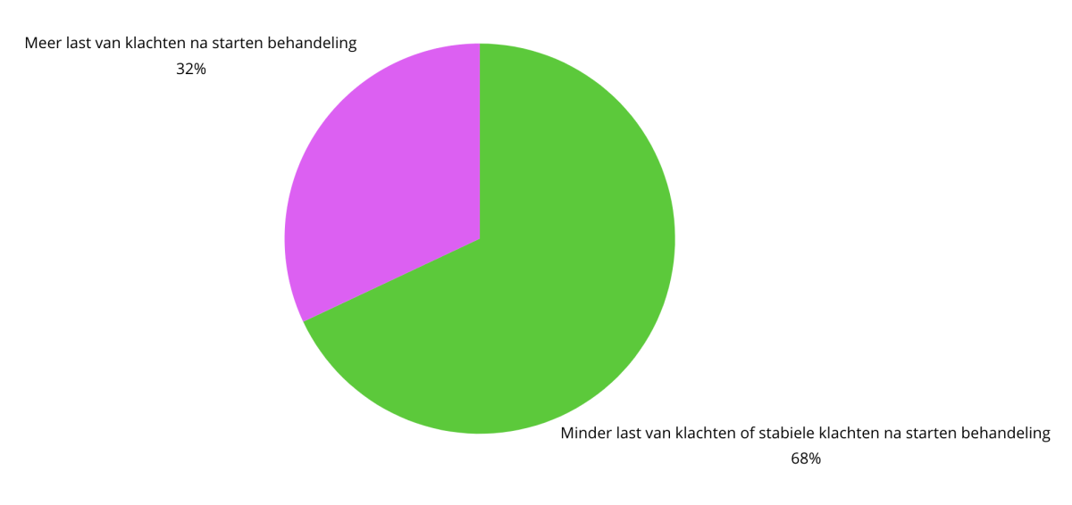 start behandeling klachten pv