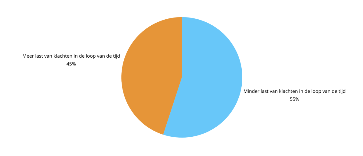 minder - meer klachten MF