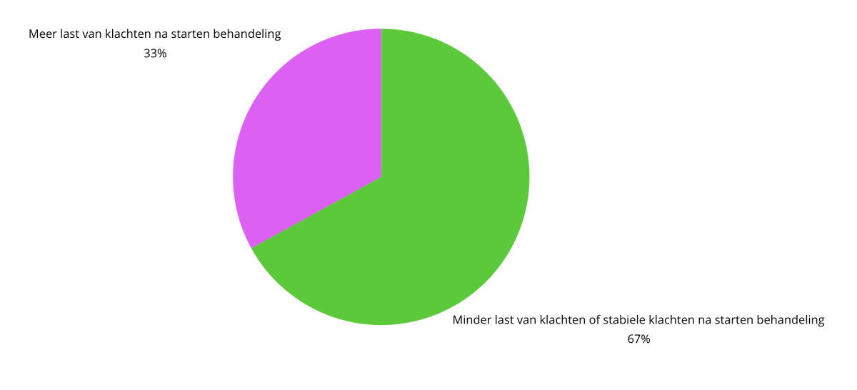 behandeling MF-klachten