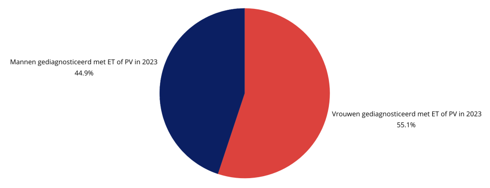 ET PV verdeling man-vrouw 2023
