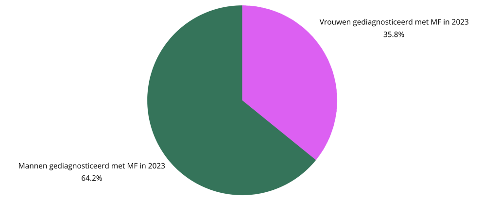 Verdeling man-vrouw met MF in 2023